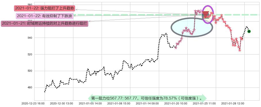 阿斯麦阻力支撑位图-阿布量化