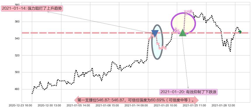 阿斯麦阻力支撑位图-阿布量化