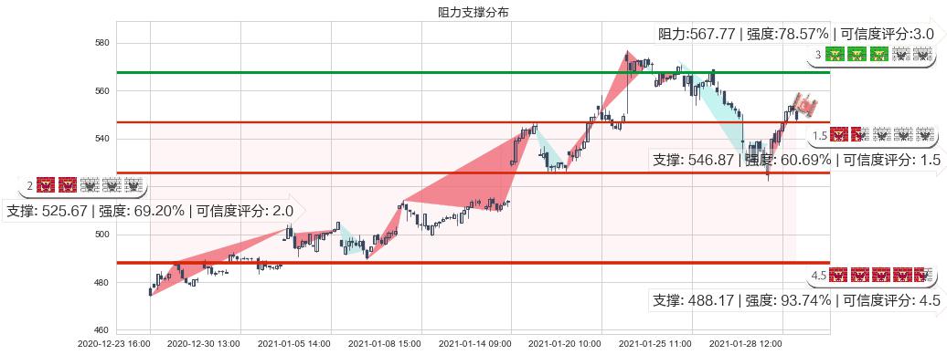 阿斯麦(usASML)阻力支撑位图-阿布量化