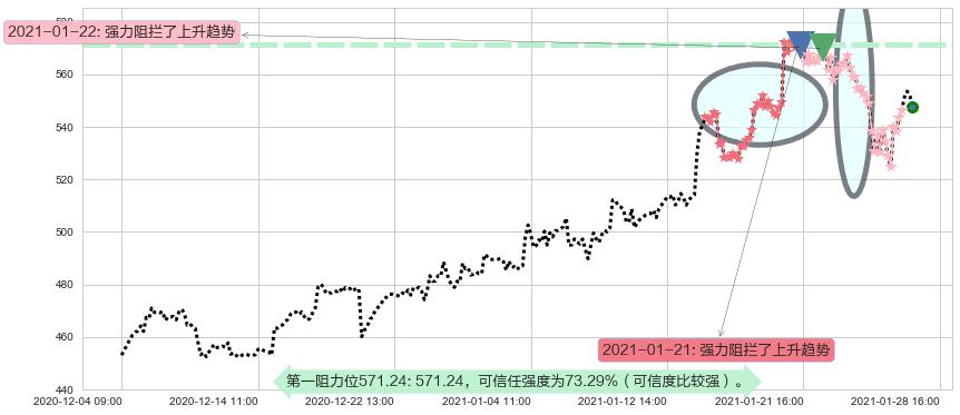 阿斯麦阻力支撑位图-阿布量化