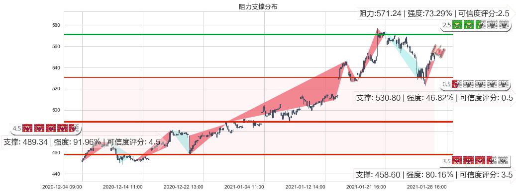 阿斯麦(usASML)阻力支撑位图-阿布量化