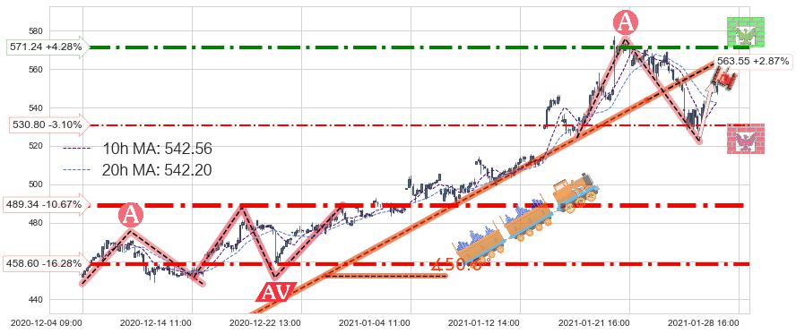 阿斯麦(ASML)中线趋势趋势阶段分析图-阿布量化