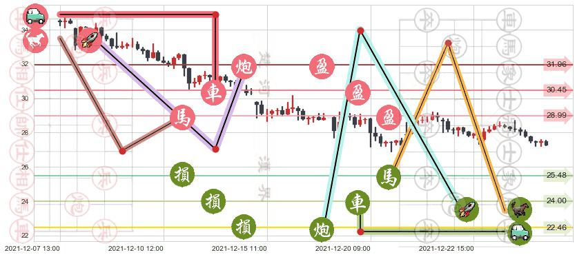 汽车之家(usATHM)止盈止损位分析