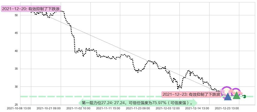 汽车之家阻力支撑位图-阿布量化