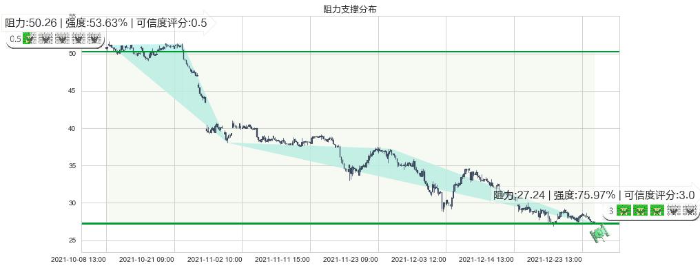 汽车之家(usATHM)阻力支撑位图-阿布量化