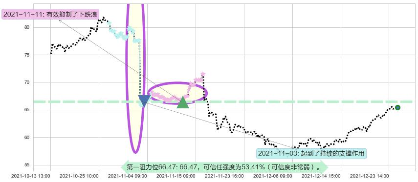 动视暴雪阻力支撑位图-阿布量化