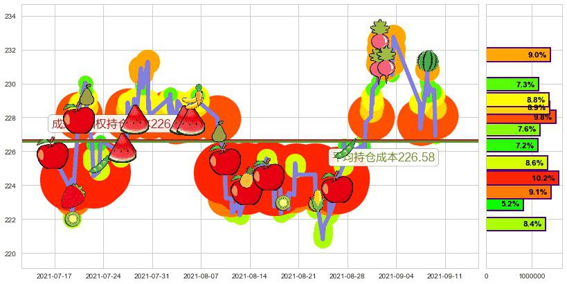 艾芙隆海湾社区(usAVB)持仓成本图-阿布量化