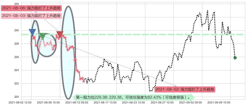 艾芙隆海湾社区阻力支撑位图-阿布量化