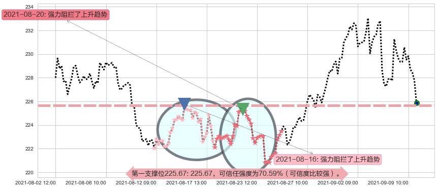 艾芙隆海湾社区阻力支撑位图-阿布量化