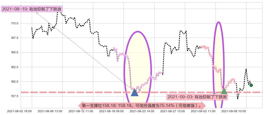 美国运通阻力支撑位图-阿布量化