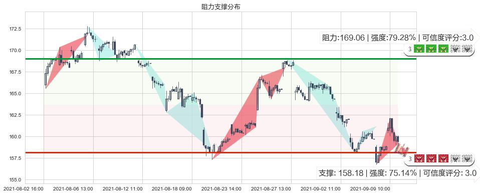 美国运通(usAXP)阻力支撑位图-阿布量化