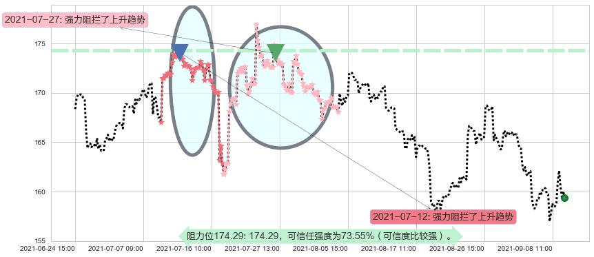 美国运通阻力支撑位图-阿布量化