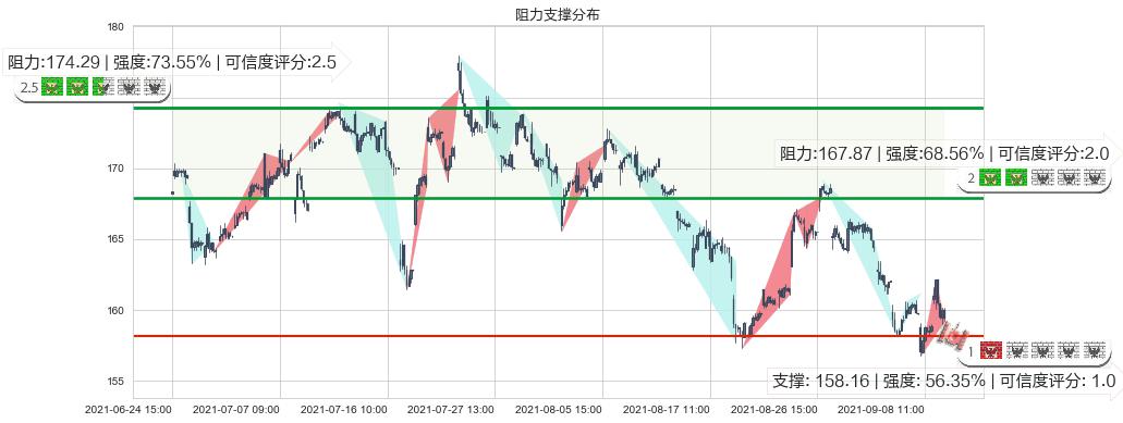 美国运通(usAXP)阻力支撑位图-阿布量化