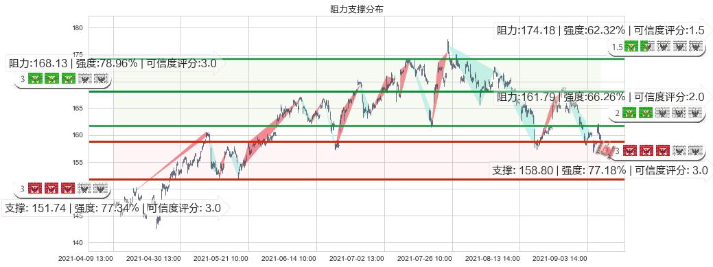 美国运通(usAXP)阻力支撑位图-阿布量化