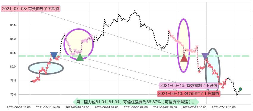 Alteryx Inc.阻力支撑位图-阿布量化