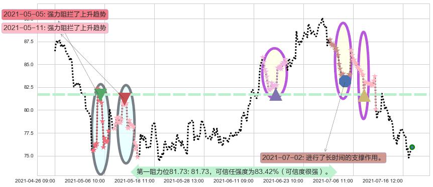 Alteryx Inc.阻力支撑位图-阿布量化