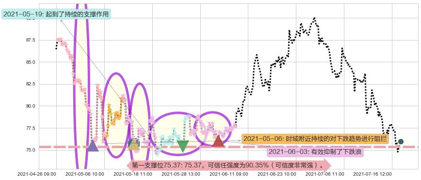 Alteryx Inc.阻力支撑位图-阿布量化