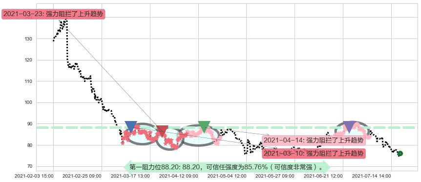 Alteryx Inc.阻力支撑位图-阿布量化