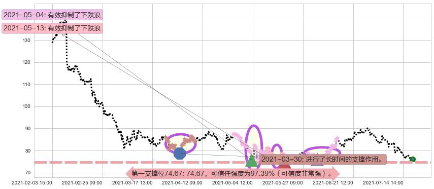 Alteryx Inc.阻力支撑位图-阿布量化