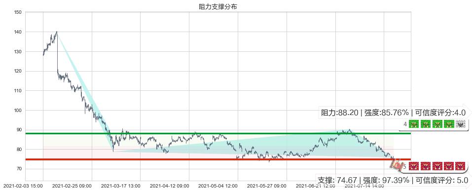 Alteryx Inc.(usAYX)阻力支撑位图-阿布量化