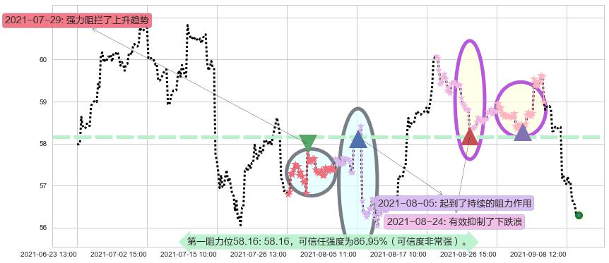 阿斯利康阻力支撑位图-阿布量化