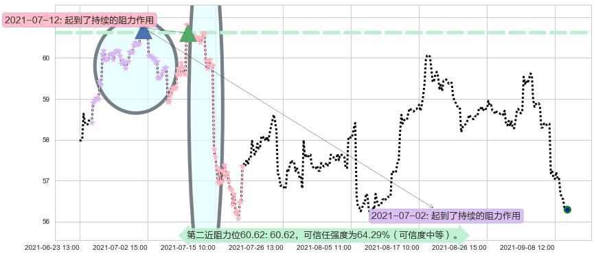 阿斯利康阻力支撑位图-阿布量化