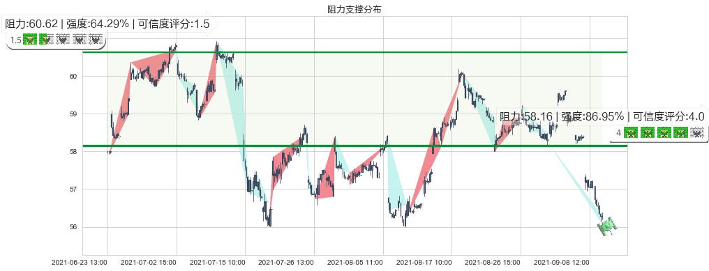 阿斯利康(usAZN)阻力支撑位图-阿布量化