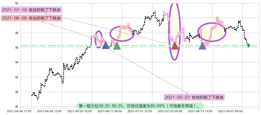 阿斯利康阻力支撑位图-阿布量化