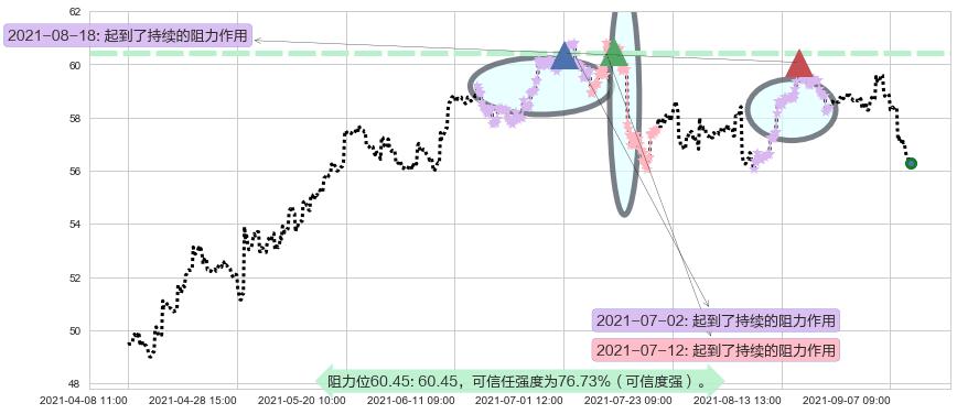 阿斯利康阻力支撑位图-阿布量化