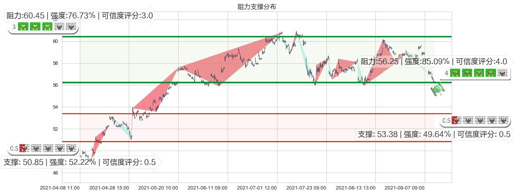 阿斯利康(usAZN)阻力支撑位图-阿布量化