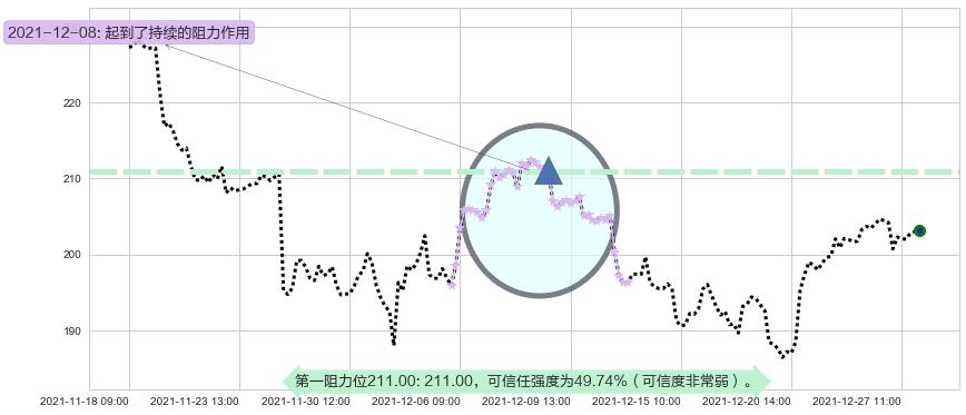 波音阻力支撑位图-阿布量化