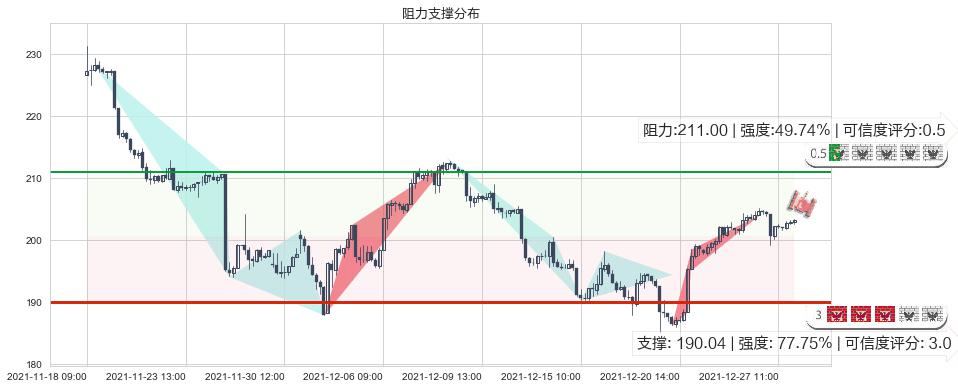 波音(usBA)阻力支撑位图-阿布量化