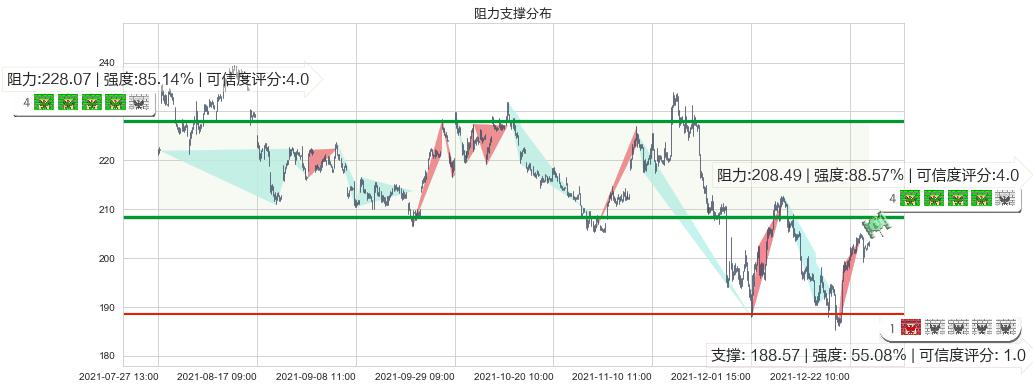 波音(usBA)阻力支撑位图-阿布量化