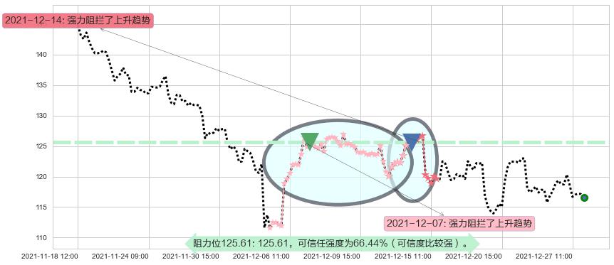 阿里巴巴阻力支撑位图-阿布量化