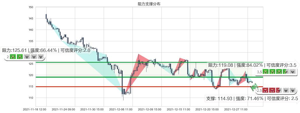 阿里巴巴(usBABA)阻力支撑位图-阿布量化