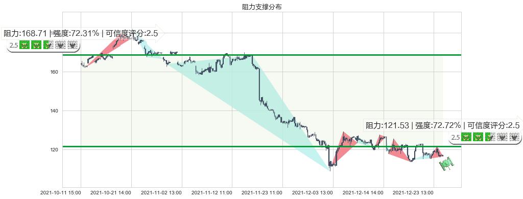 阿里巴巴(usBABA)阻力支撑位图-阿布量化