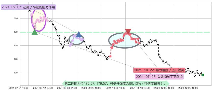 阿里巴巴阻力支撑位图-阿布量化