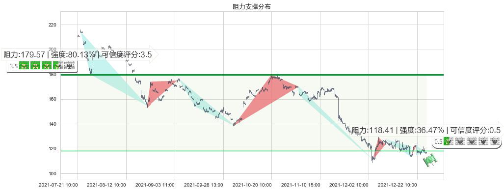 阿里巴巴(usBABA)阻力支撑位图-阿布量化