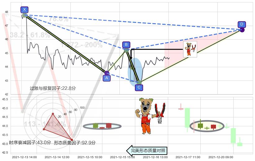 上涨镊子线（U形磁铁）+看涨(低位)倒锤头线+早晨之星（黎明之星） ➕ 谐波(XABCD)