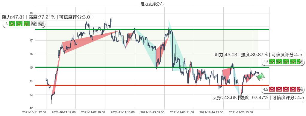 美国银行(usBAC)阻力支撑位图-阿布量化