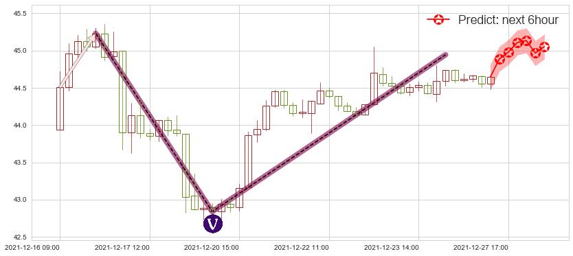 预测美国银行(usBAC)价格K线图-阿布量化