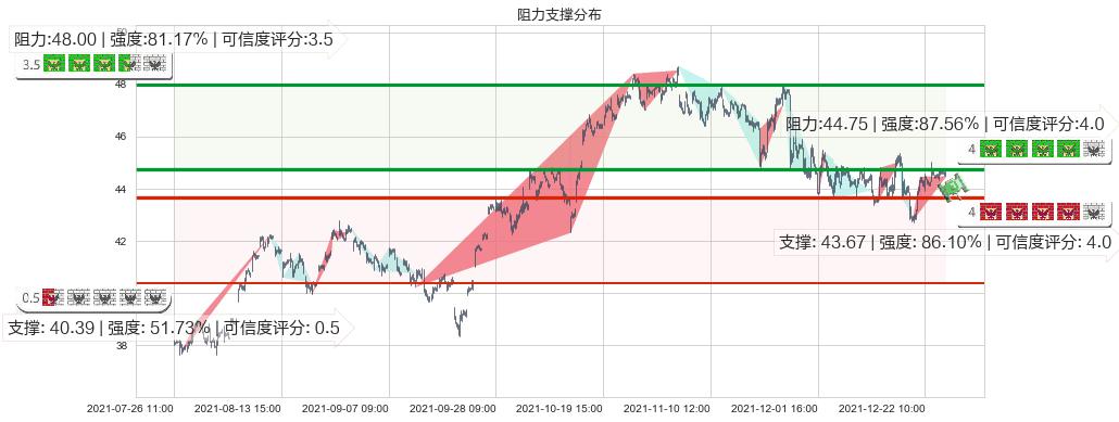 美国银行(usBAC)阻力支撑位图-阿布量化