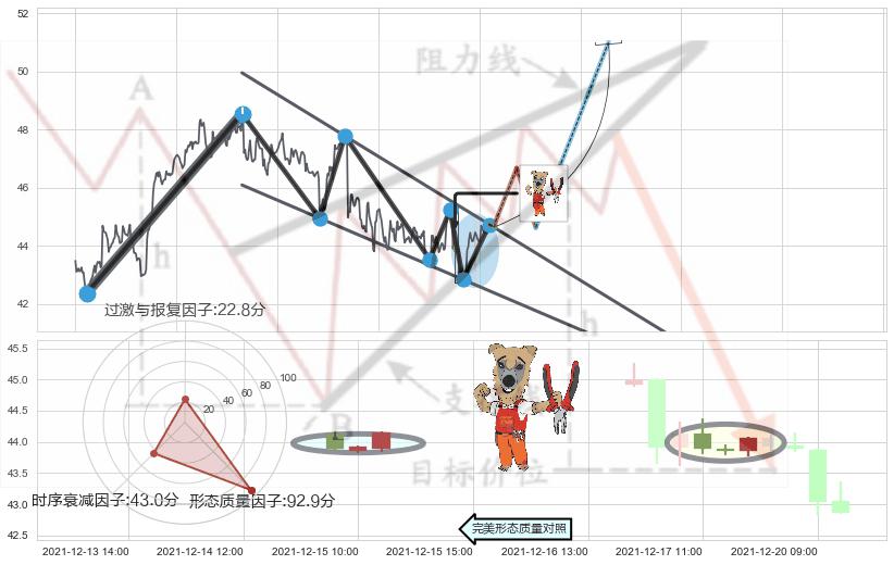 上涨镊子线（U形磁铁）+看涨(低位)倒锤头线+早晨之星（黎明之星） ➕ 突破整理