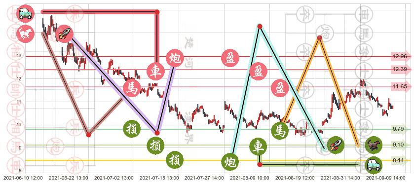 黑莓(usBB)止盈止损位分析