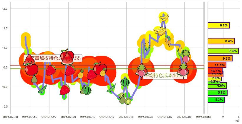 黑莓(usBB)持仓成本图-阿布量化