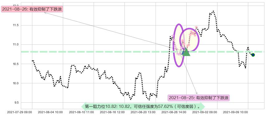 黑莓阻力支撑位图-阿布量化