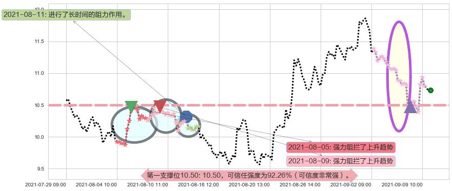 黑莓阻力支撑位图-阿布量化