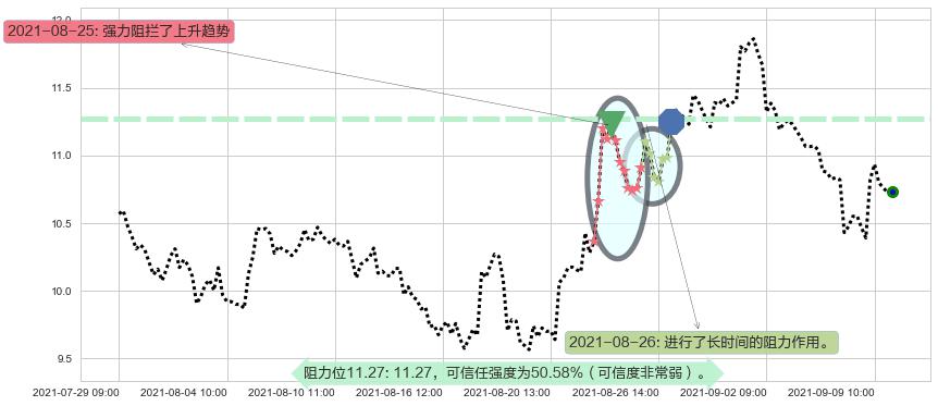 黑莓阻力支撑位图-阿布量化