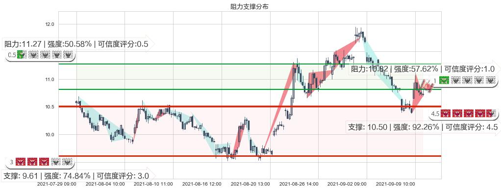 黑莓(usBB)阻力支撑位图-阿布量化