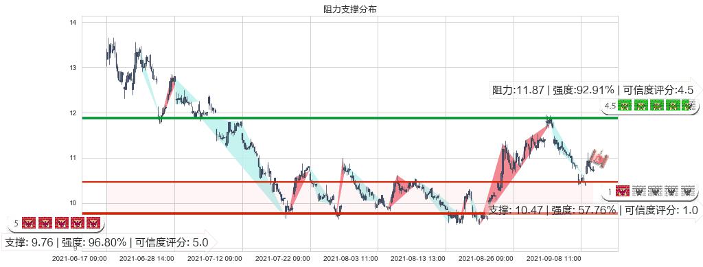 黑莓(usBB)阻力支撑位图-阿布量化